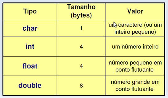 Tipos Básicos de Dados As variáveis e expressões podem assumir um destes