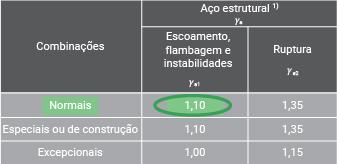 Figura 4 - Valores dos coeficientes de ponderação das resistências Fonte: Elaborado pelo autor, baseado em NBR 8800, 2008. Verificações relacionadas ao escoamento das peças utilizam o coeficiente Ya1.