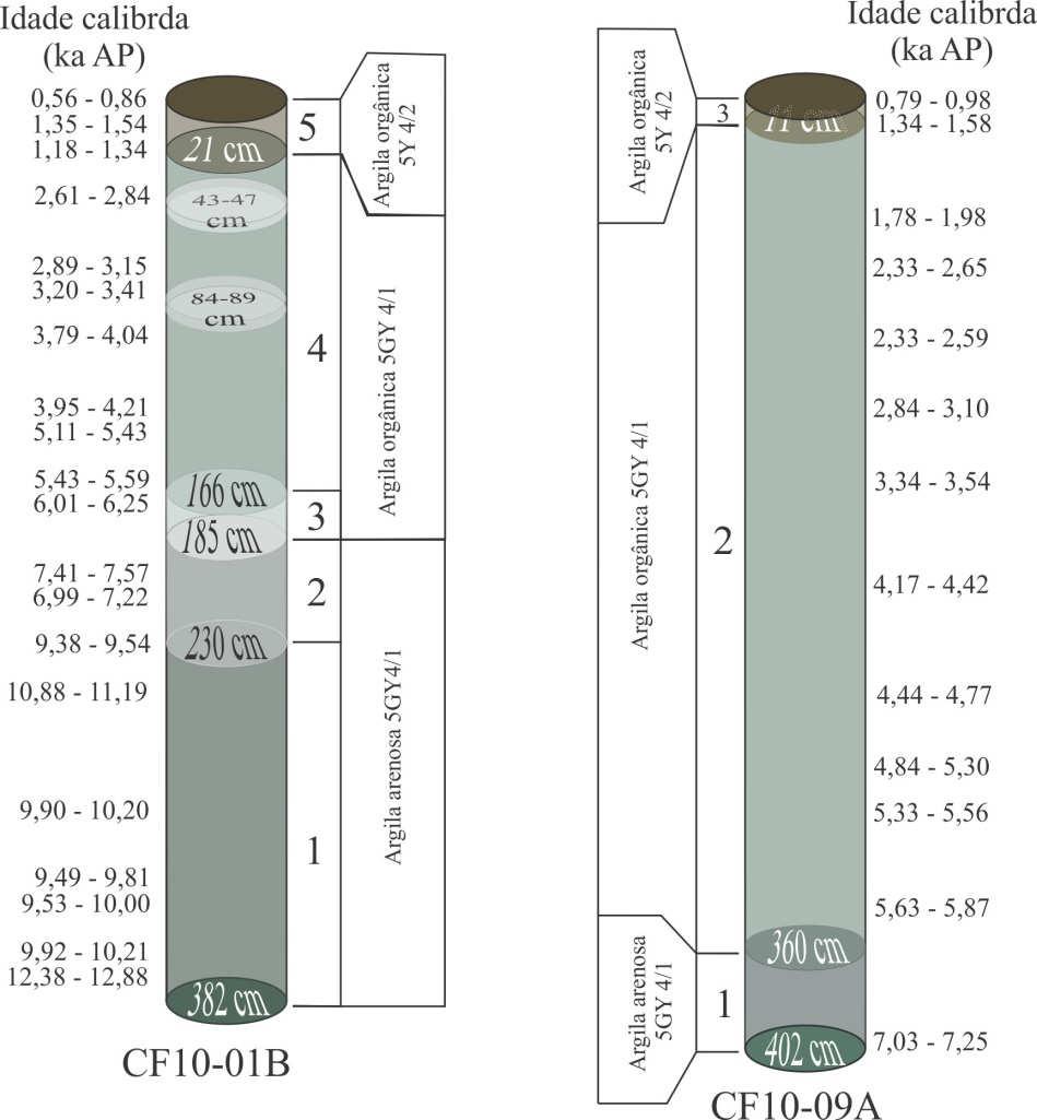 81 Figura 21 Descrição da cor, características litológicas e idades calibradas para os dois testemunhos estudados.