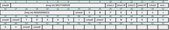 No byte 11, como o campo Data de Cancelamento é nulo, colocou-se um (char) -1 como representando o dia dessa data, que é a representação nula definida para esse tipo de dado.