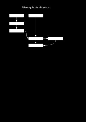 7 6 Organização Interna do Projeto Figura 4: Hierarquia dos arquivos de código-fonte. A Figura 4 mostra as dependências entre os arquivos de código-fonte que constituem o projeto.