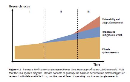 Climate Change Science Synthetic diagram on the development of