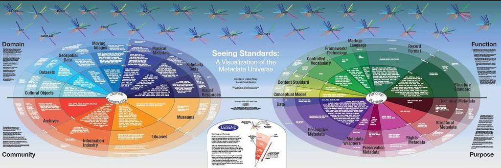 Fonte: Riley, J. Seeing Standards: a visualization of the metadata universe. USA: Indiana University Libraries, 2009-2010.