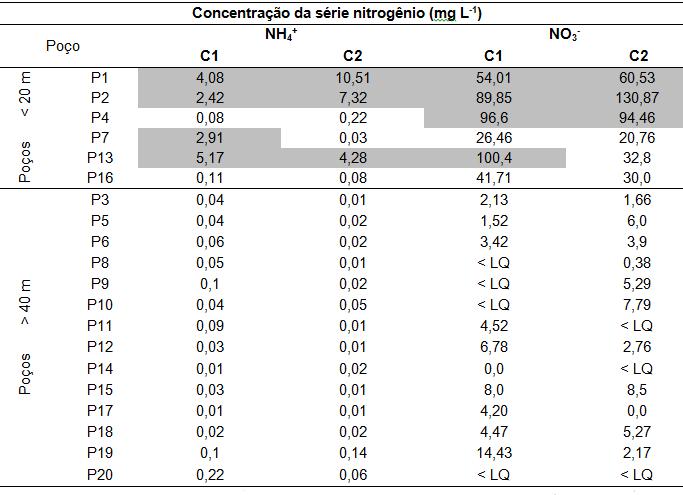 Para os exames de coliformes termotolerantes e colitag (Escherichia coli), como demostra a Figura 4, os poços rasos tiveram 83 % de resultados idênticos pelos dois métodos aplicados e 17 % não