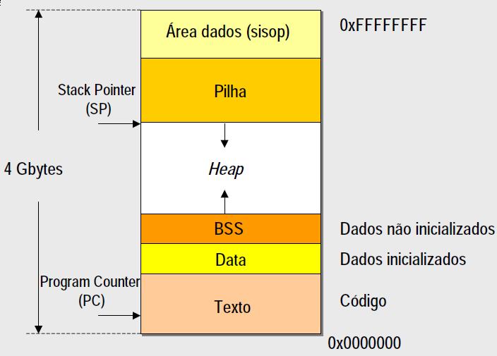 Distribuição de Áreas Fonte: "Sistemas Operacionais".