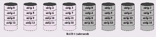 RAID nível 1 RAID: Redundant Array of Independent Disks Objetivo de RAID é fornecer uma redundância de dados para fornecer um certo grau de tolerância a falhas.