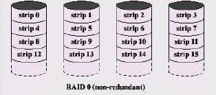 RAID nível 0 RAID: Redundant Array of Independent Disks Dados são distribuídos nos diferentes discos do array.