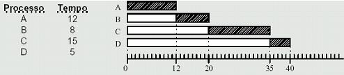 Desvantagem: First In First Out - FIFO Prejudica processos I/O bound (uso intensivo de E/S); Tempo médio de espera na