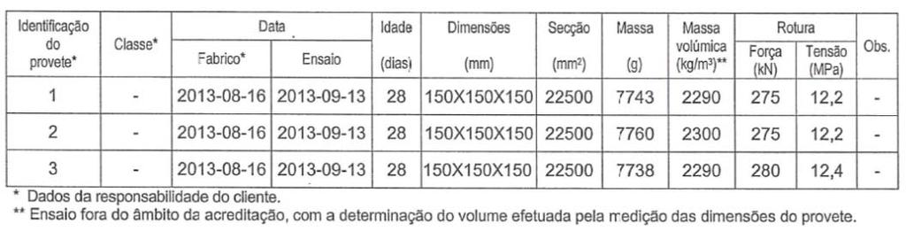 Quadro 1 Ensaios de resistência de provetes de betão (LNEC, 213) Ensaios de compressão Ensaios de flexão Quadro 2 Ensaios de resistência de amostras de varões de aço (U.