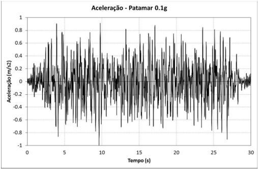 2.5 2.5 2 2 Pseudo-aceleração, Sa(g) 1.