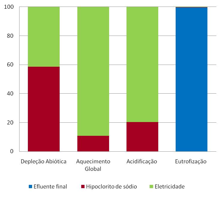 OPERAÇÃO DE DUAS ALTERNATIVAS DE ETE Fase de