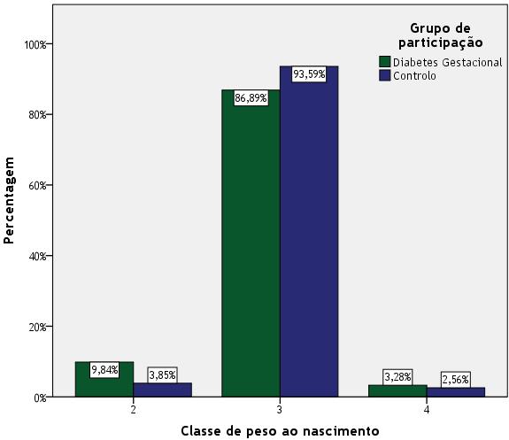 Figura 5 Gráfico de barras da distribuição (percentual) da classe de peso por grupo de participação Verifica-se uma distribuição semelhante entre as várias classes de peso ao nascimento na população