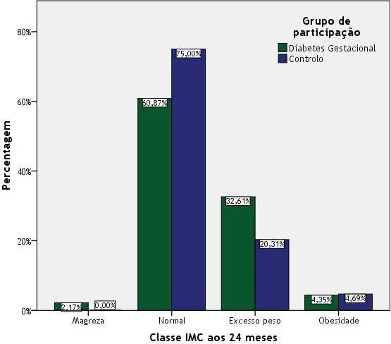 Figura 7 - Gráfico de barras da distribuição (percentual) da classe de IMC aos 24 meses de idade por grupo de participação Aos 24 meses de idade, verifica-se uma distribuição semelhante entre os
