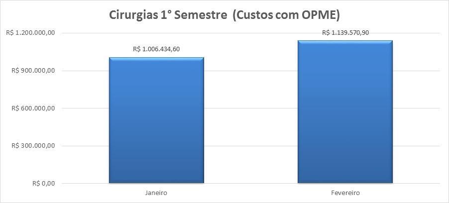 6.4 CUSTOS COM OPME