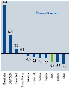 -10,22% 2,65% 1,41% -6,54% Benchmark: IBrX -11,25% 0,95% 0,32% -10,12% O IBrX Brasil fechou o mês de novembro com leve alta de 0,32%, aos 22.