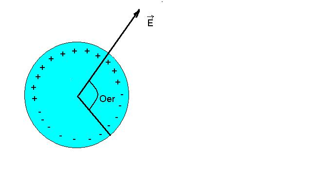 E σ q = 3ε r E σ q = 0 O efeito de polarização é o de reduzir o campo elétrico dentro do hidrometeoro e