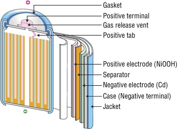 Bateria de chumb-ácid sulfúric Placas de chumb e óxid de chumb mergulhadas em ácid sulfúric.