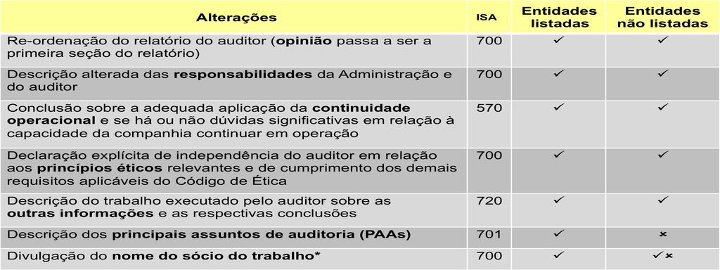 * Já é obrigatório no Brasil mesmo para não listadas - Aplicável para auditorias com