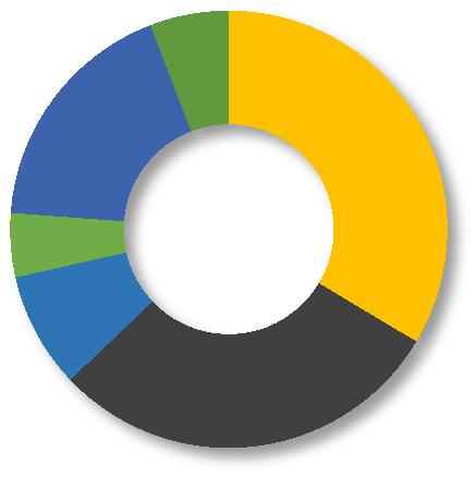 produtoras de commodities do agronegócio, e a região metropolitana da cidade de São Paulo e o Porto de Santos, sendo cerca de 62% do seu tráfego representado por eixos pesados.