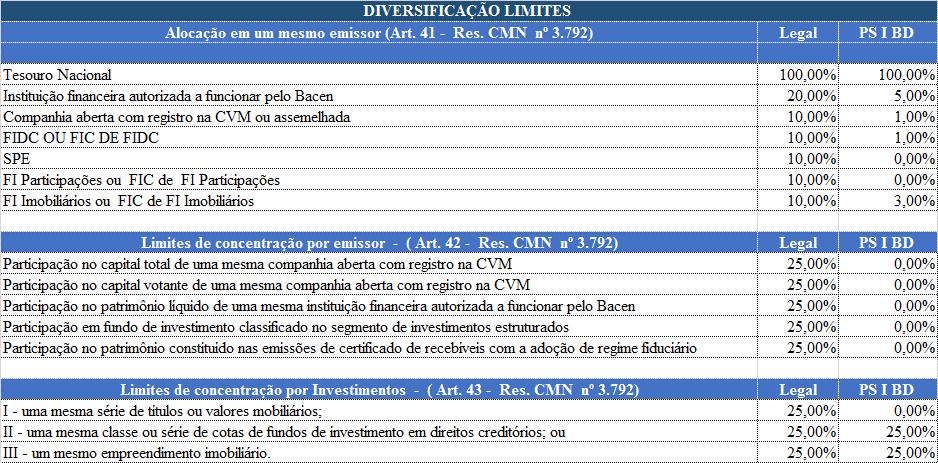 A alocação objetivo foi definida considerando a alocação estratégia - cenário I, o cenário macroeconômico e as expectativas de mercado vigentes quando da elaboração desta política de investimento,