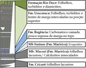 1.2.2. Rochas Sedimentares A estratigrafia completa bacia apresenta diversas unis litológicas que perfazem mais 10 km espessura. (França, 2007).