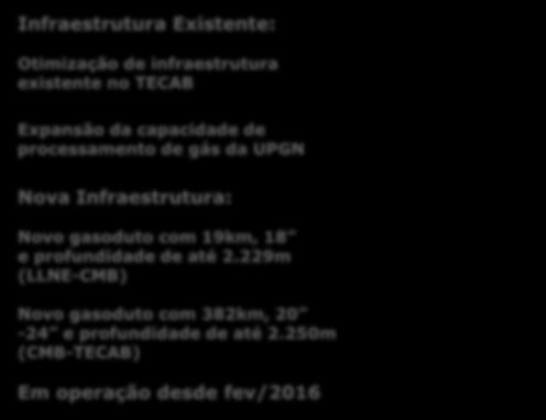 Projetos de Exportação de Gás Rota 1 Rota 2 Rota 3 TECAB REVAP UTGCA Infraestrutura Existente: Rota 2 Otimização de infraestrutura existente no TECAB Uruguá / Tambaú Expansão da capacidade de