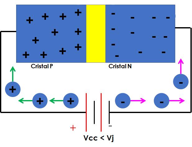 5.1POLARIZAÇÃO DIRETA: Vcc < Vj Inicialmente o terminal positivo da fonte Vcc no cristal P e o terminal negativo no cristal N. Vcc com aumento gradativo do seu potencial.