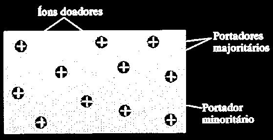 3CRISTAL TIPO N Desta forma, a estrutura cristalina é constituída pelos portadores majoritários que são os elétrons livres enquanto que os portadores minoritários são as lacunas.