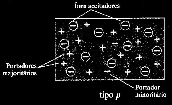 3CRISTAL TIPO P Os portadores majoritários são as lacunas, enquanto que os