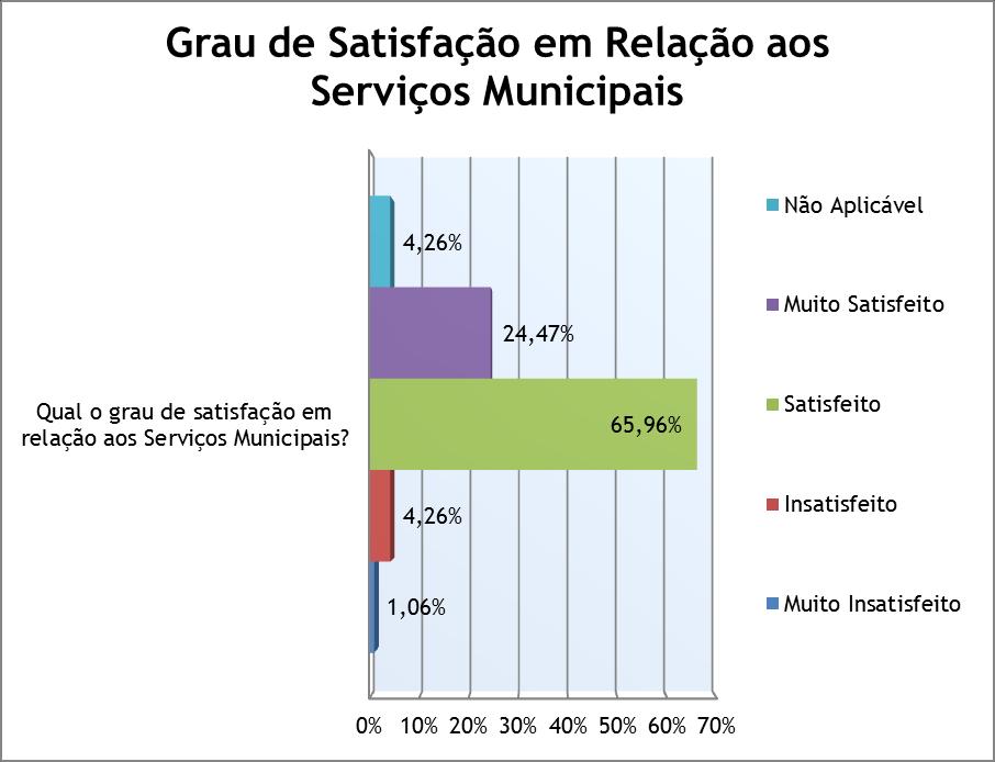 3.2.4 Grau de satisfação em relação aos Serviços Municipais Gráfico 3.