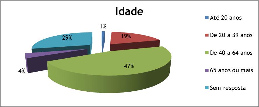 6,38% de participações por freguesia. 3.1.2 Distribuição de participação por Sexo Gráfico 3.