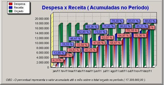 DESPESA X RECEITA ACUMULADAS