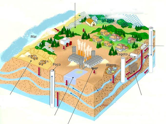 QSiGA 8 Contaminação de águas subterrâneas PRESSÕES TÓPICAS // PRESSÕES DIFUSAS Intrusão salina Agricultura (escorrências) e valorização agrícola de lamas e efluentes pecuários Campos de golfe