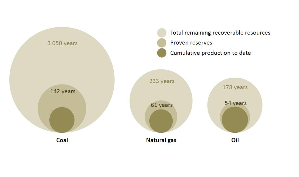 O Carvão é o recurso energético mais abundante no