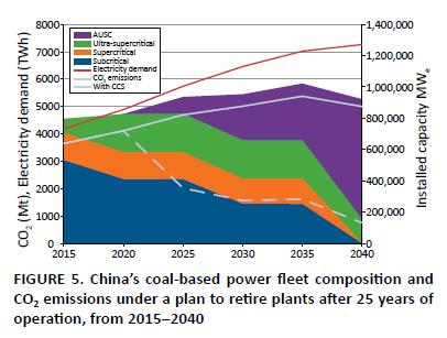 UTEs de alta eficiência e baixa emissão já são realidades CHINA: 41% da frota a carvão