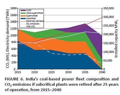 usinas após 25 anos de operação ÍNDIA: 6% da frota a carvão do mundo (3º) 8% da