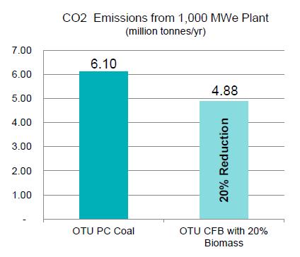 Co-firing também é uma opção para diminuir emissões A adição de biomassa ao carvão promove redução de CO2 O desafio é a disponibilidade de biomassa próxima à UTE a custo competitivo Há limite técnico