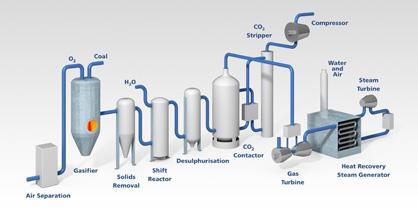 O CO2 pode ser removido resultando um combustível ou matéria prima para outras