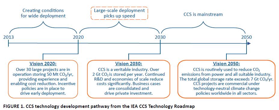 Desenvolvimento do CCS 14 projetos de CCS de larga escala em operação, 8 em construção e 14 em desenvolvimento EUA lideram o desenvolvimento da tecnologia, com 7 projetos em operação ( Kemper e Petra