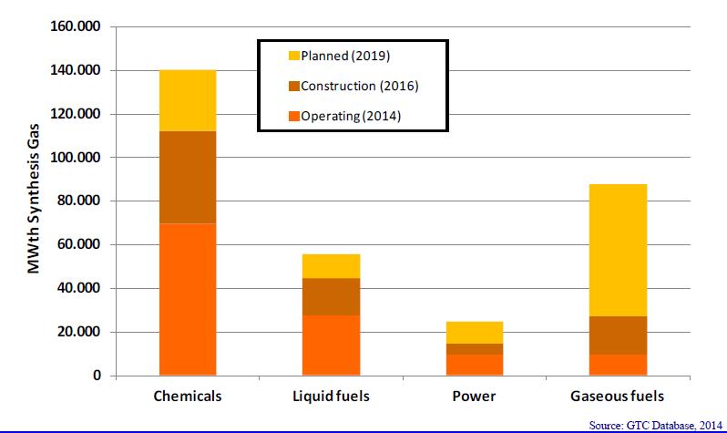 Gaseificação: eletricidade é menos atrativo Source: Higman Consulting, GTC Database, 2014 Valor agregado dos produtos