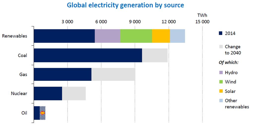 Matriz de energia elétrica mundial - 2040 IEA Geração de energia elétrica mundial por fonte Cenário de