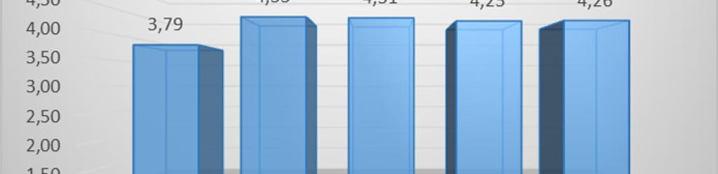 68 Gráfico 2 Avaliação por curso da dimensão conteúdo da disciplina. A dimensão aproveitamento das aulas engloba quatro questões sendo elas: 3.1 Foi assíduo às aulas 3.2 Cumpriu o horário de aula 3.