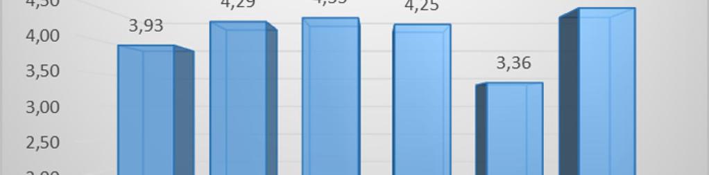 87 Gráfico 1 Avaliação por curso da dimensão plano da disciplina A dimensão conteúdo da disciplina engloba quatro questões sendo elas: 2.1 Está atualizado 2.