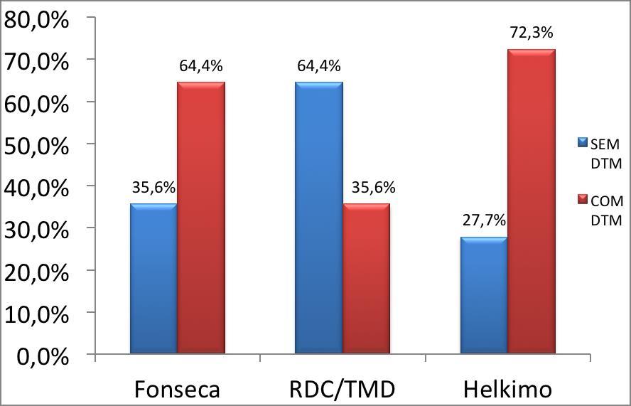 32 Figura 2 - Frequências relativas segundo o diagnóstico de DTM pelos três índices: índice anamnésico de Fonseca et al. (1994), RDC/TMD e índice clínico de Helkimo (1974). Natal-RN, 2013.