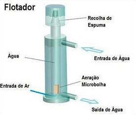 6.7 Flotação Processo mecânico para separação de misturas heterogêneas.