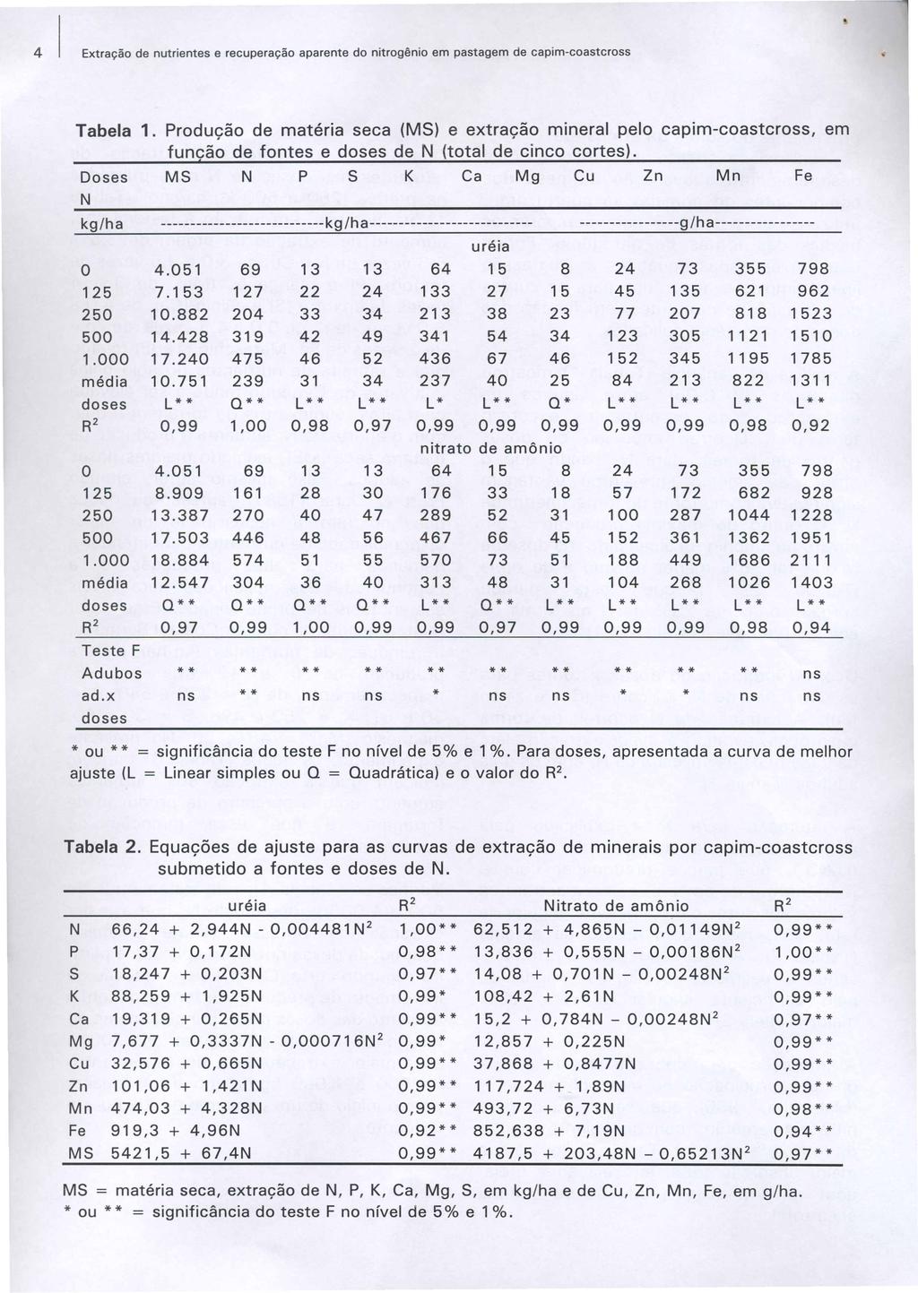 Tabela 1. Produção de matéria seca (MS) e extração mineral pelo capim-coastcross, em funcão de fontes e doses de N (total de cinco cortes).