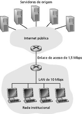 Exemplo de caching Suponha: Tamanho médio objeto = 100.