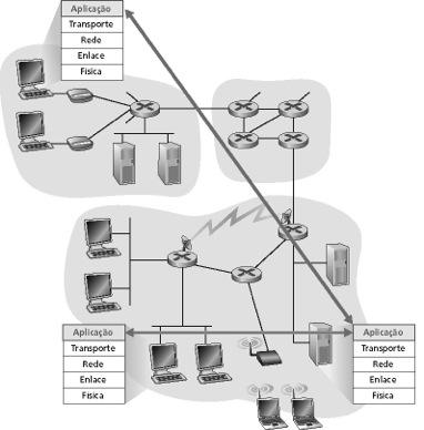 Criando uma nova aplicação de rede Escrever programas que Executem sobre diferentes sistemas finais e Se comuniquem através de uma rede. Ex.: Web software de servidor Web se comunicando com software do browser.