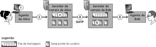 Cenário: Alice envia mensagem para Bob 1) Alice usa o agente de usuário (UA) para compor a mensagem e para bob@someschool.