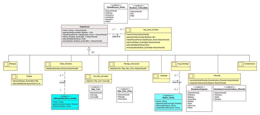 Regras de Generalização Espacial Total/ Disjunta 1- A geometria que descreve uma superclasse é herdada pelas subclasses, porém cada subclasse deve possuir